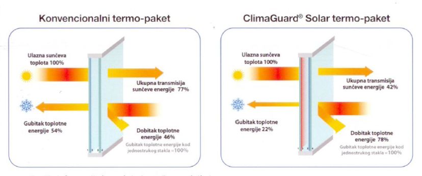 Windows with "Clima Guard Solar" glass